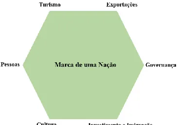 Figura 5 – “The Nation Brand Hexagon”  