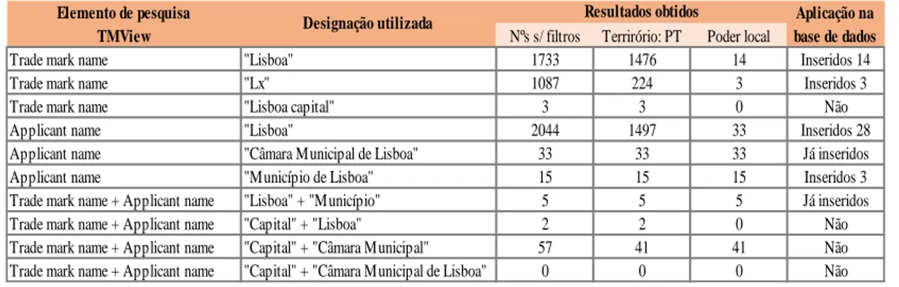 Tabela 12 – Critérios de pesquisa de marcas da cidade de Lisboa na TMview  
