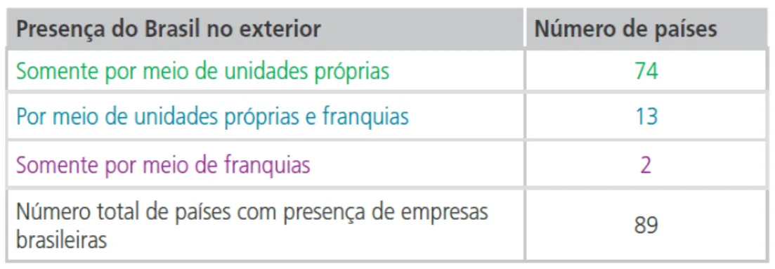 Gráfico 2  –  Dispersão geográfica das empresas brasileiras no mundo  Fonte: FDC (2014, p.29) 