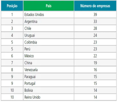 Tabela  3:  Ranking  das  multinacionais  brasileiras,  por  número  de  países  em que a empresa possui subsidiárias 