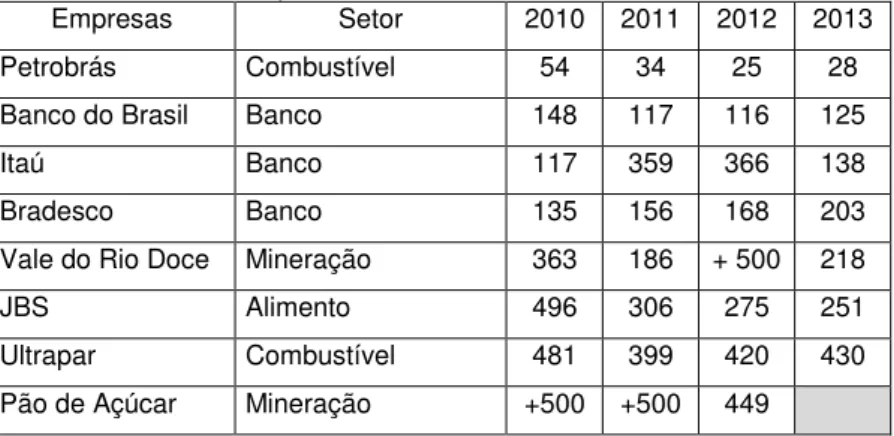 Tabela 4  –  Evolução das maiores empresas brasileiras no ranking da revista  Fortune - de 2010 para 2013 