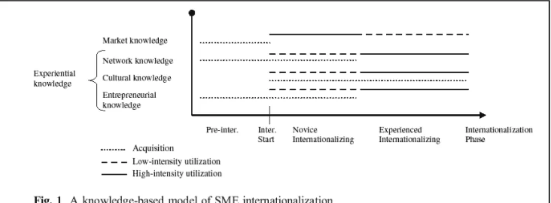 Figura 7  –  O modelo baseado em conhecimento para internacionalização das pequenas e        médias empresas 