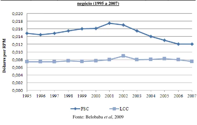 Gráfico 1 - Despesa em serviços das Transportadoras Aéreas (em dólares por RPM 1 ) por modelo de  negócio (1995 a 2007) 