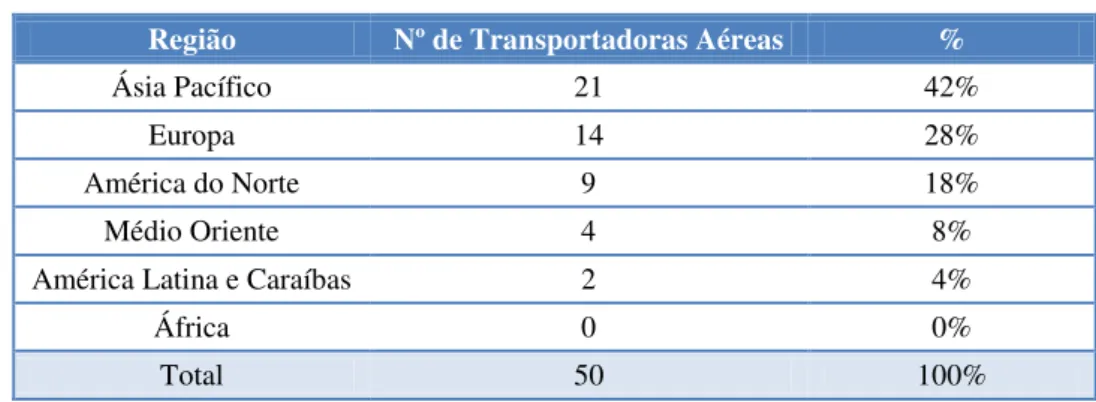 Tabela 2 - Presença por região na lista das 50 Transportadoras Aéreas mundiais com mais ASK (2012)  Região  Nº de Transportadoras Aéreas  % 