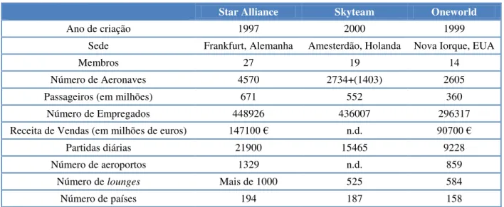 Tabela 4 - Alianças Globais no Transporte Aéreo (2012) 