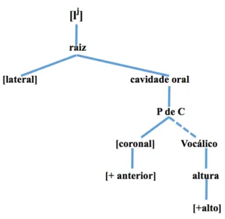 Figura 6 – Representação da lateral palatalizada, [l j ], proposta neste estudo 
