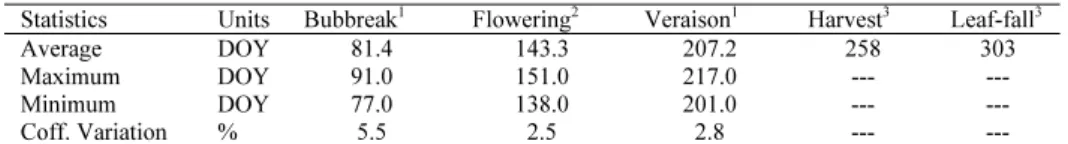 Table 1. Statistics of vineyard phenological stage at Douro region. 