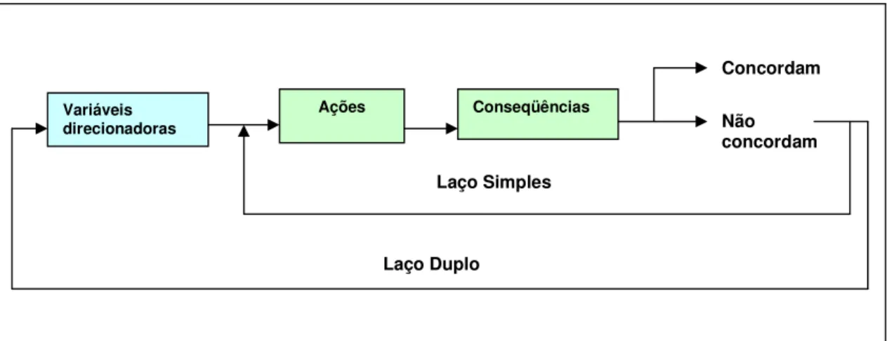 Figura 1- Modelo de Aprendizado de Laço Duplo (ARGYRIS, 1999a) 2 . 