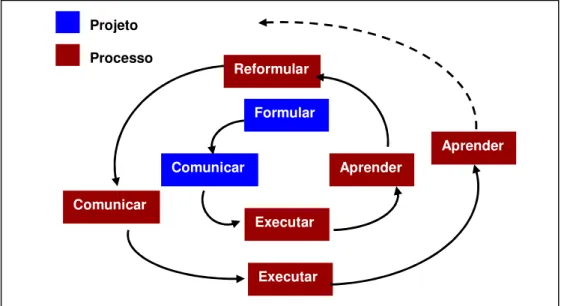 Figura 3 - Estratégia: processo contínuo (SCHWARTZ, 2003). 