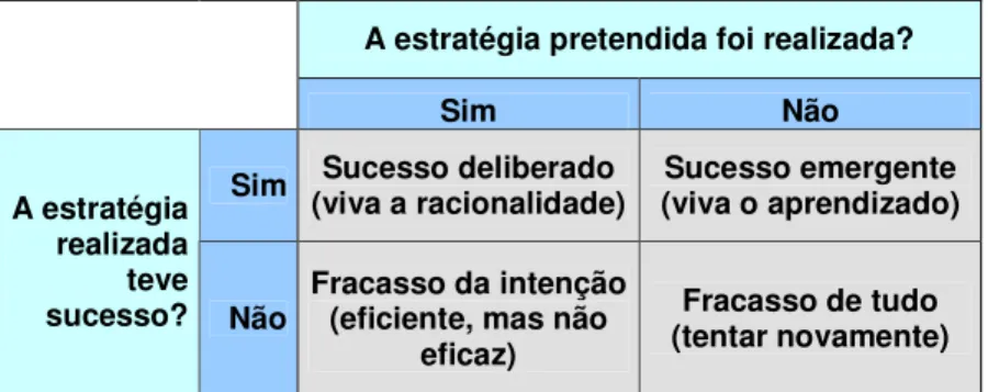 Figura 5 – Estratégia Pretendida x Realizada (MINTZBERG, 2004). 