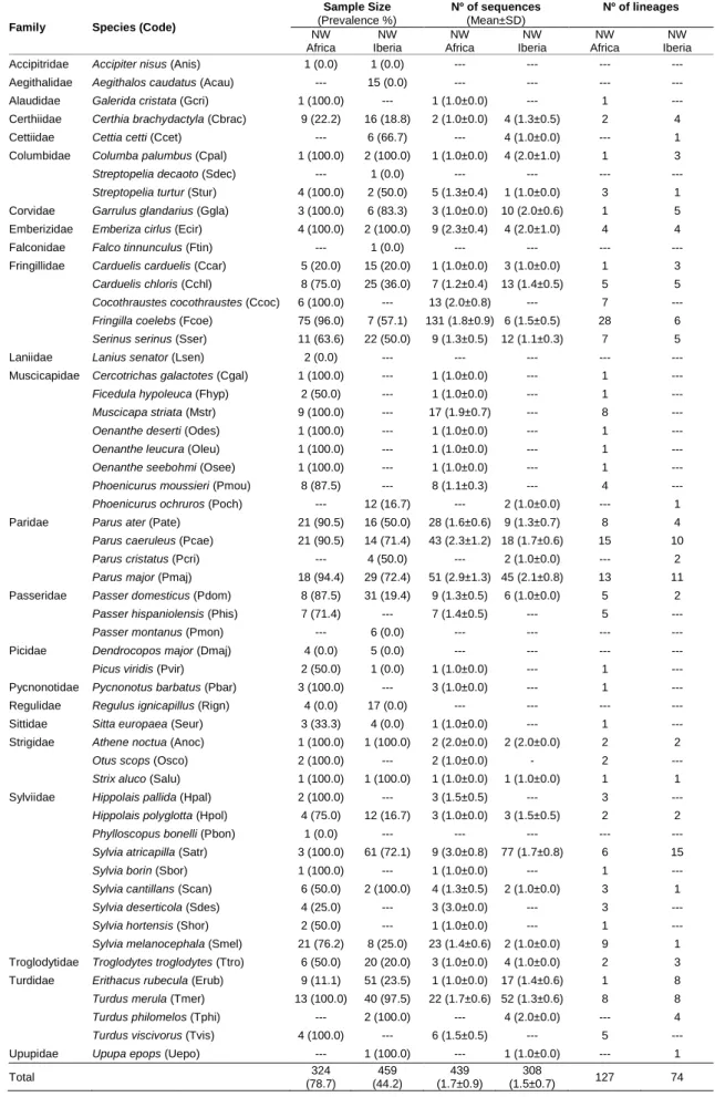 Table 1 The sample size of each  avian species with the parasite prevalence, number of parasite sequences retrieved  from each avian species with the mean per infected bird, and the number of lineages found in each avian species