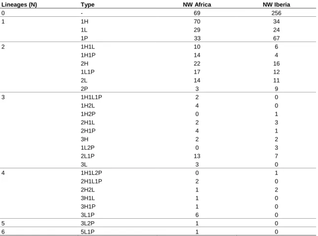 Table 2 Distribution of the different combinations of infection types, discriminated by area and genera: Plasmodium (P),  Haemoproteus (H) and Leucocytozoon (L)