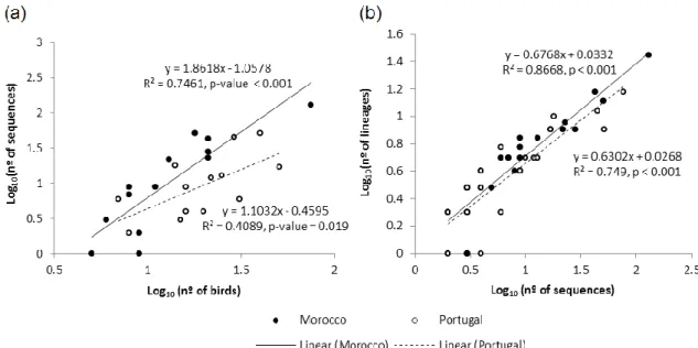 Figure 7 The relationship between the: (a) number of parasites found per host species and the number of  sampled birds (Only infected avian species with n ≥ 5 in both areas were used in this regression); (b) the  number of lineages found per host species a