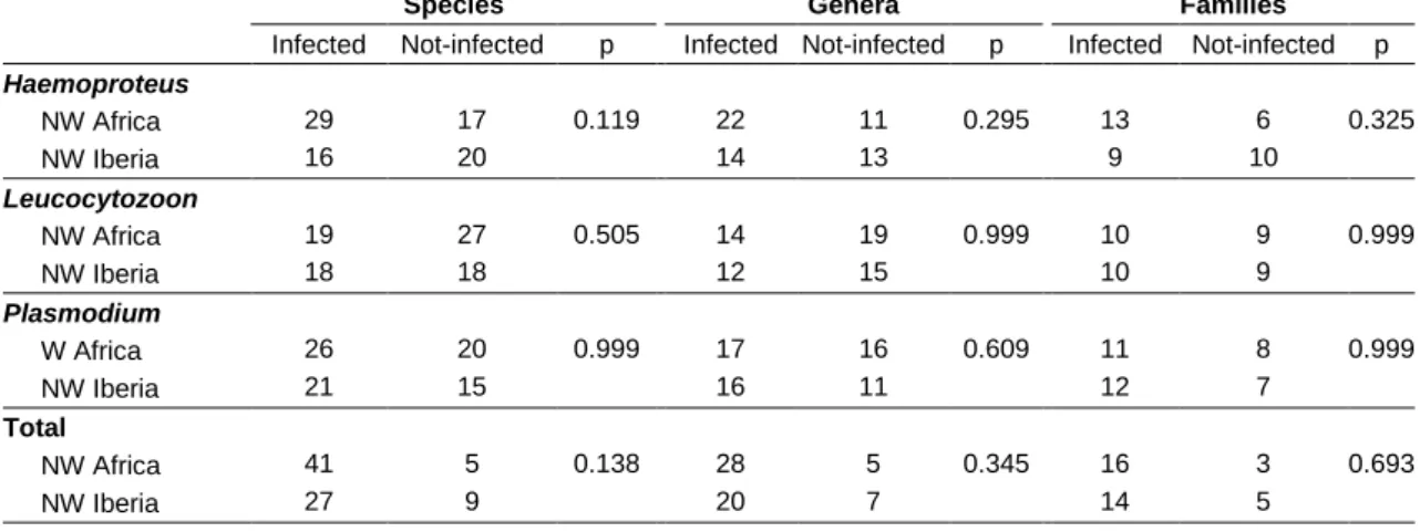 Table  3  Number  of  host  species,  genera  and  family,  infected  in  both  study  areas,  and  probability  values  (p)  from   Fisher’s  exact test