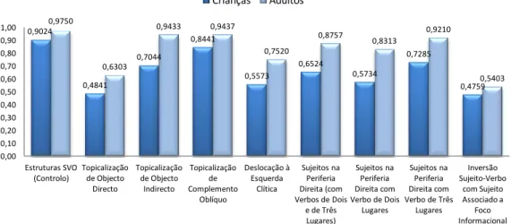 Gráfico 1: Distribuição Global de Respostas Correctas. 