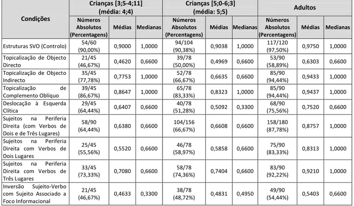 Tabela 2: Distribuição de Respostas Correctas por Idades. 