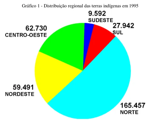 Gráfico 1 - Distribuição regional das terras indígenas em 1995 