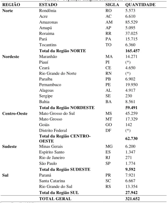 Tabela 3 - População Indígena Brasileira em 1995 