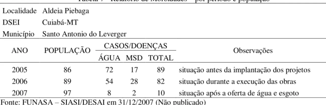 Tabela 7 - Relatório de Morbidades – por período e população  Localidade  Aldeia Piebaga   