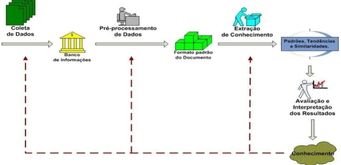 Figura 4: Processo de Text Mining (TAN, 1999)