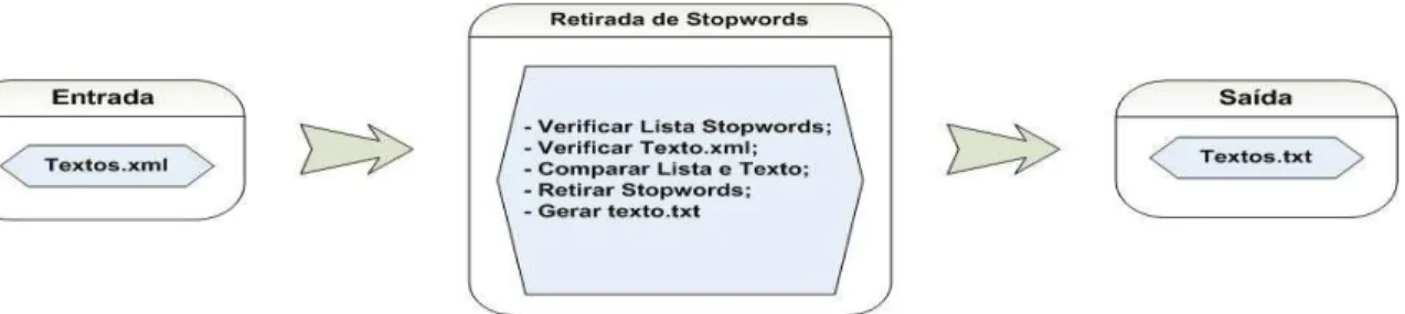 Figura 10 – Fase 2 Text Mining Retirada Stopwords