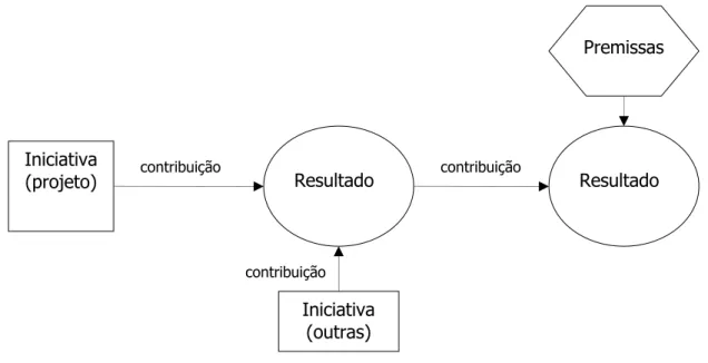 Figura 5 – Cadeia de Resultados (adaptado de Thorp,1999)  