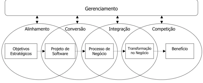 Figura 8 – Cadeia de processos de geração de valor por um projeto de software 