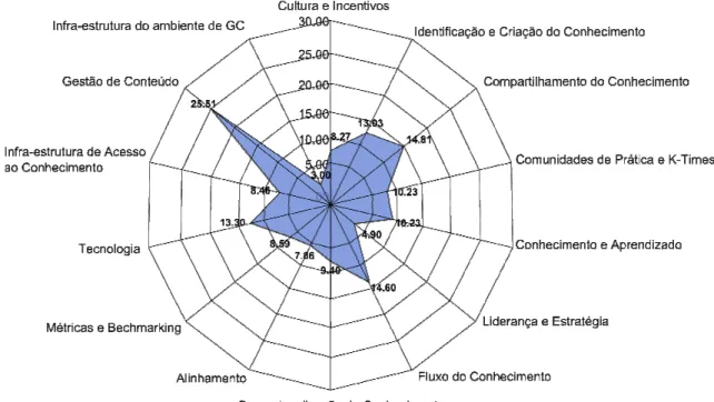 Figura 2 Gráfico tipo spider representando as Dimensões do método OKA.