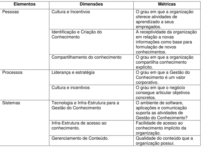 Tabela 1 - Elementos, dimensões e métricas do OKA. 