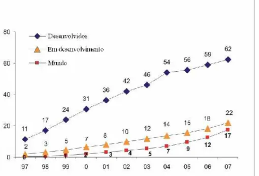 Figura 1: Evolução de usuários da Internet de 1997 a 2007, por 100 habitantes, nos países  desenvolvidos, em desenvolvimento e no mundo 