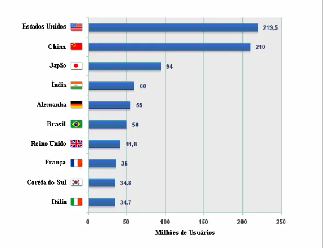Figura 2: Países classificados em ordem decrescente do número total de usuários da Internet 