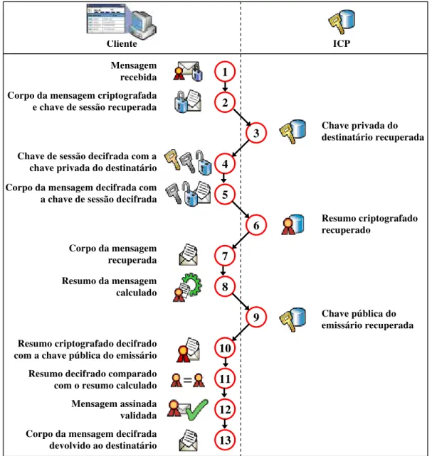 Figura 9: Infra-estrutura de chaves públicas e os processos de decriptografia e verificação de uma  assinatura digital 