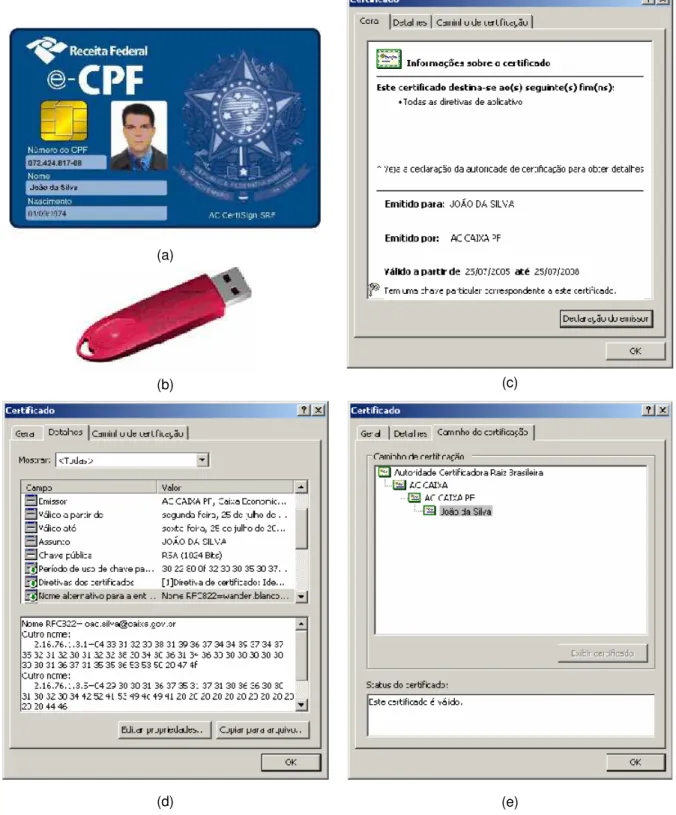 Figura 11: Mídias de armazenamento e caixas de diálogo de um certificado digital: (a) Cartão Inte- Inte-ligente; (b) Token; (c) Geral; (d) Detalhes; e (e) Caminho da certificação