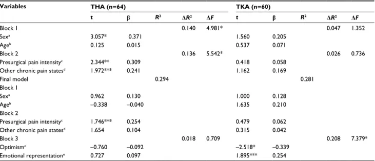 Table 4 reveals distinct results for each arthroplasty  type. For THA, sex showed a predictive role (t[61] = 3.057,  β= –0.371,  p= 0.003) and explained 14% of the variance  in acute postsurgical pain intensity