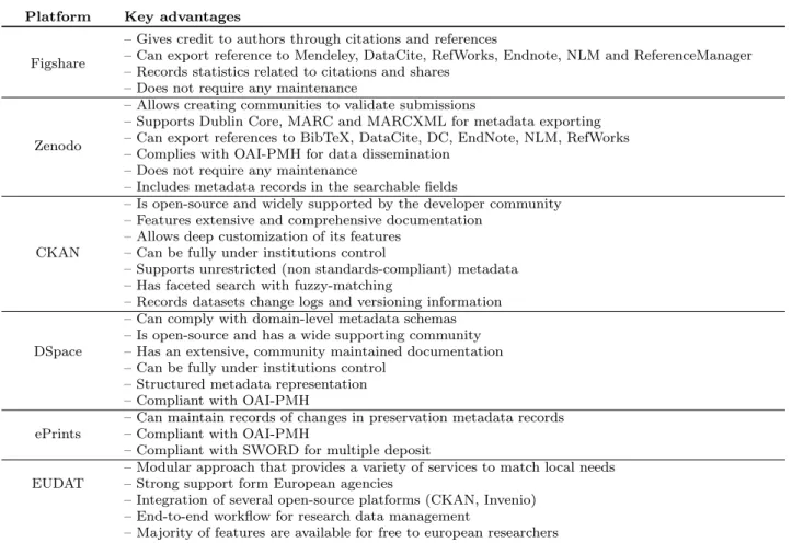 Table 3: Key advantages of the evaluated repository platforms Platform Key advantages