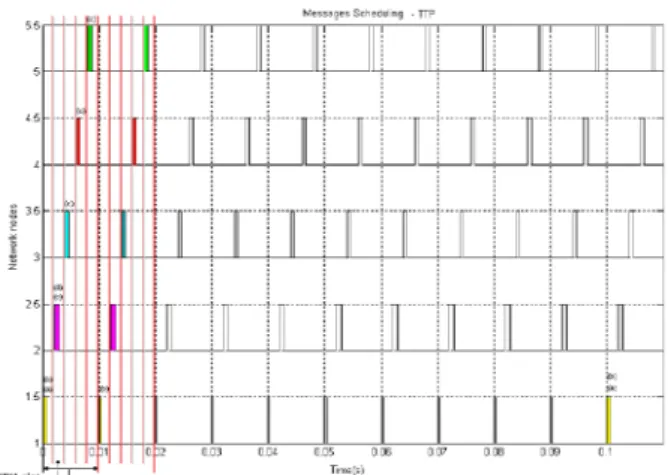 Figure 5 Message flow in steer-by-wire model in  the CAN network 