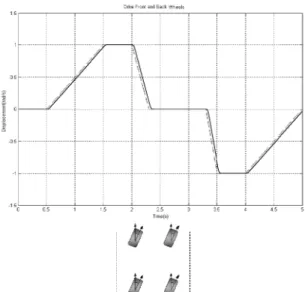 Figure 8 Wheels actuation in parallel mode 