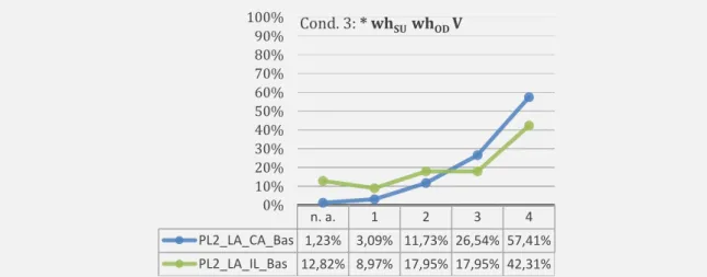 Figura  4.  Comparação  dos  resultados  dos  grupos  PL2_LA_CA_Bas  e  PL2_LA_IL_Bas:       