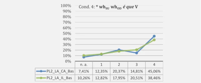 Figura  7.  Comparação  dos  resultados  dos  grupos  PL2_LA_CA_Bas  e  PL2_LA_IL_Bas:                              