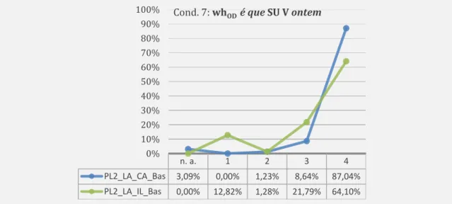 Figura 10. Comparação dos resultados dos grupos PL2_LA_CA_Bas e PL2_LA_IL_Bas:  