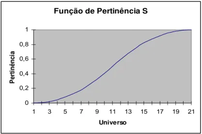 Figura 7 - Função de Pertinência S 
