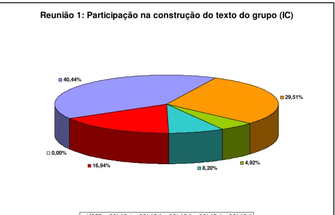 Gráfico 8: Reunião 1 - Participação na construção do texto do grupo  Reunião 1: Participação na construção do texto do grupo (IC)