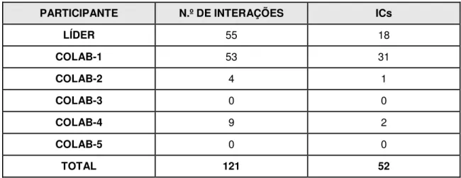 Tabela 4: Reunião 1 - Consolidação do número de interações e da contribuição de idéias  centrais por participante nos primeiros 121 turnos