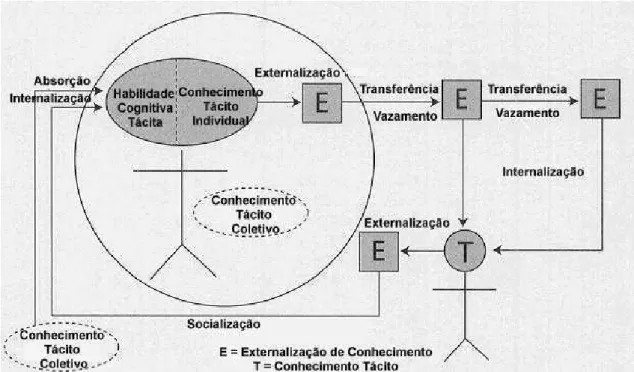 Figura 3 - Transmissão de Conhecimento em um Cluster Tecnológico (Ibrahim e Fallah, 2005) adaptado (autor) 