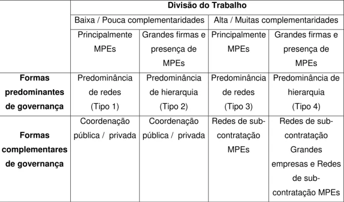 Tabela 2 -  Estruturas Produtivas x Formas de Governança (Campos, 2003 ) adaptado (autor) 