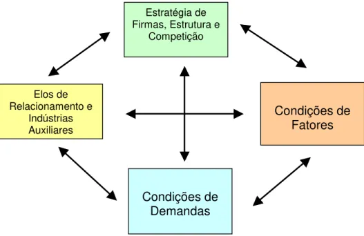 Figura 4 - Determinantes da Vantagem Competitiva Nacional (Porter, 1990) 