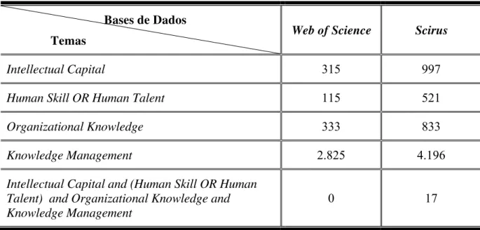 Tabela 1 - Resultado de pesquisa em bases de dados da Web of Science  e  Scirus. 