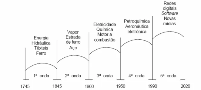 Figura 3: O crescente ritmo de inovação: as sucessivas ondas de Schumpeter  Fonte: Chiavenato (2000, p.427) 