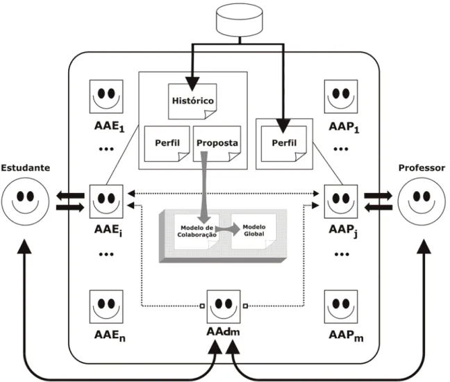 Figura 21: Modelo de sistema baseado em agentes de apoio à elaboração de propostas de TCC – AgenTCC   (CABRAL, FERNEDA &amp; NÓBREGA, 2006) 