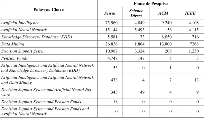Tabela 1 - Número de Publicações Científicas por Palavras Chaves nos Sítios Scirus e ISI  Fonte de Pesquisa  Palavras-Chave 
